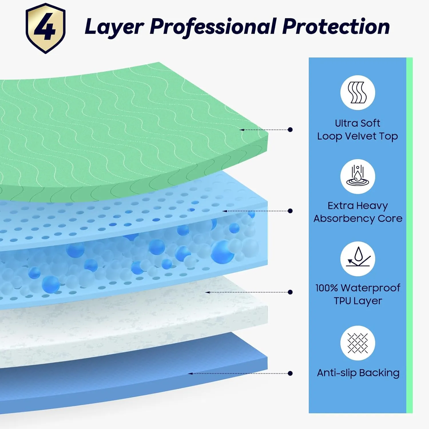 4 Pack 36” x 54” Extra Heavy Absorbency Washable Underpads, Waterproof Nursing Pads Incontinence Bed Pads, Reusable Washable Pee Pads for Dogs, Diaper Changing & Adults, Mattress Protector