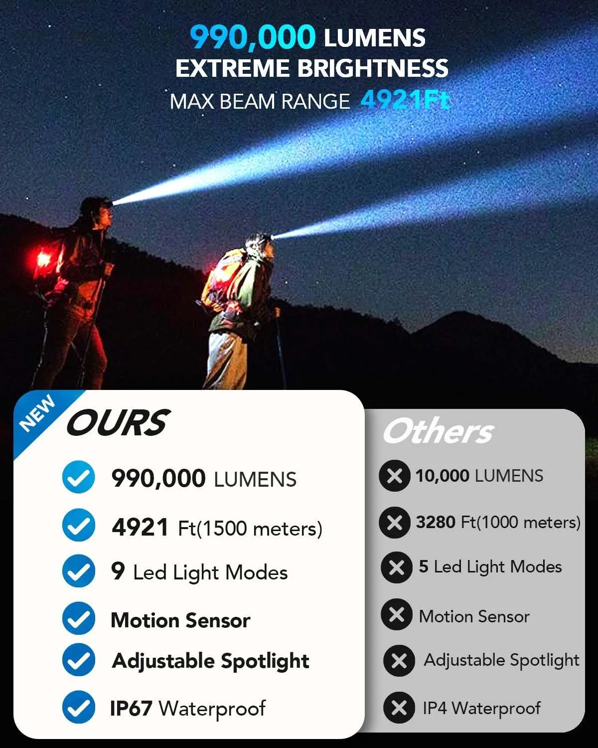 Rechargeable LED Headlamp, Ultra-Bright 990,000 Lumens, 9 Modes, Motion Sensor, Zoom, 60H Runtime, Energy-Saving Design, IP67 Waterproof, 90° Adjustable for Camping, Hiking, and Hard Hat Applications