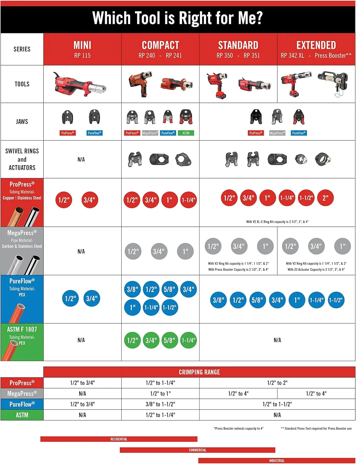 RIDGID 67183 Model RP 351 ProPress Standard Press Tool Kit with Battery, Charger, 1/2" to 1" Press Tool Jaws, and Carrying Case